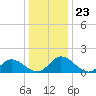 Wares Wharf tide chart for Tuesday, December 23, 2025