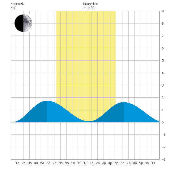 Wares Wharf tide chart for Saturday, December 27, 2025
