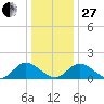 Wares Wharf tide chart for Saturday, December 27, 2025