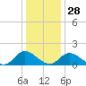 Wares Wharf tide chart for Sunday, December 28, 2025