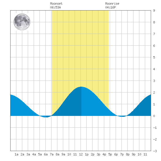 Wares Wharf tide chart for Thursday, December 4, 2025