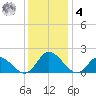 Wares Wharf tide chart for Thursday, December 4, 2025