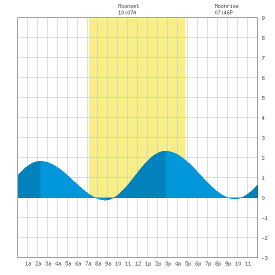Wares Wharf tide chart for Sunday, December 7, 2025
