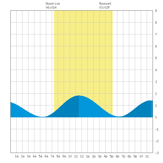 Wares Wharf tide chart for Friday, January 16, 2026