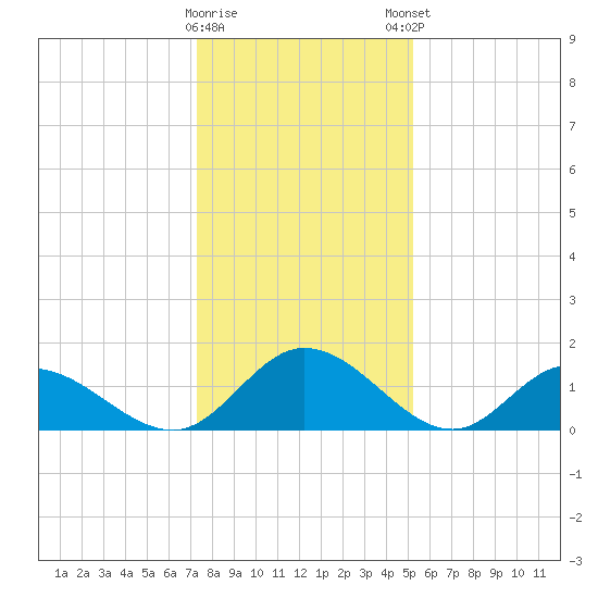 Wares Wharf tide chart for Saturday, January 17, 2026