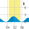 Wares Wharf tide chart for Thursday, January 1, 2026