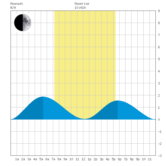 Wares Wharf tide chart for Sunday, January 25, 2026