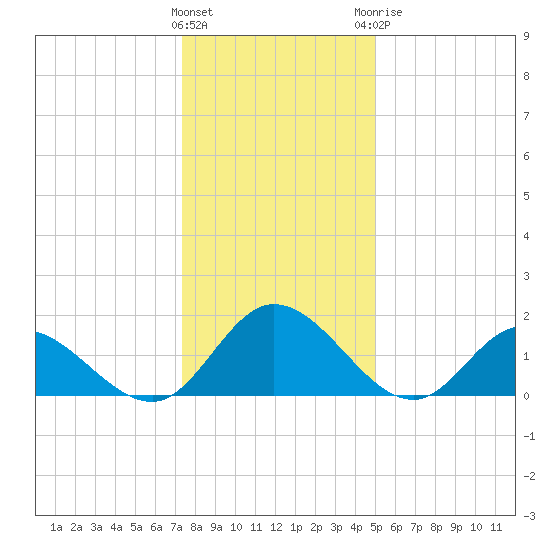 Wares Wharf tide chart for Friday, January 2, 2026