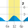 Wares Wharf tide chart for Friday, January 2, 2026