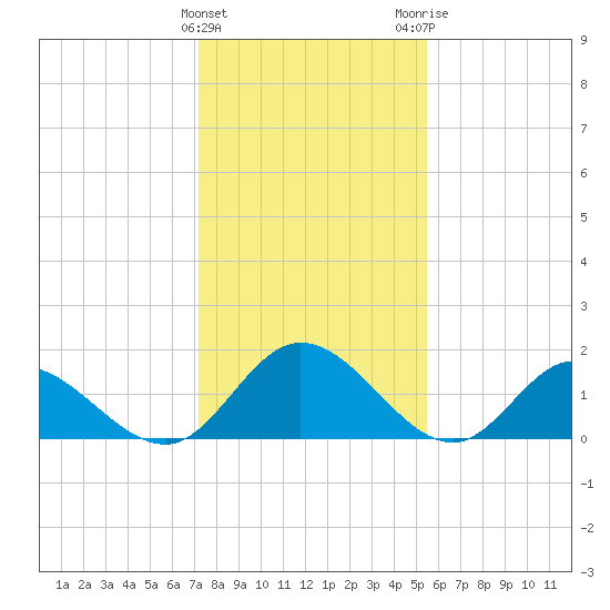 Wares Wharf tide chart for Saturday, January 31, 2026