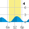 Wares Wharf tide chart for Sunday, January 4, 2026