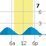 Wares Wharf tide chart for Wednesday, January 7, 2026
