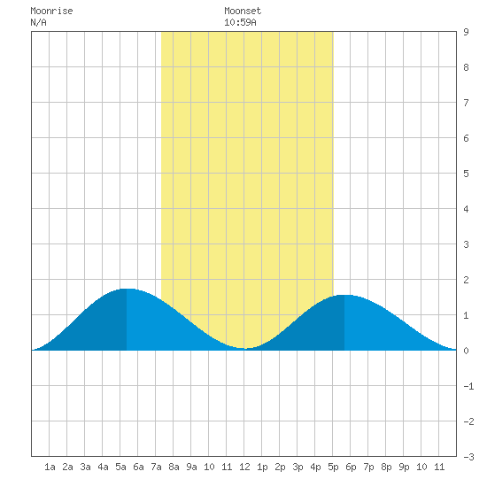 Wares Wharf tide chart for Friday, January 9, 2026