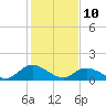 Wares Wharf tide chart for Tuesday, February 10, 2026