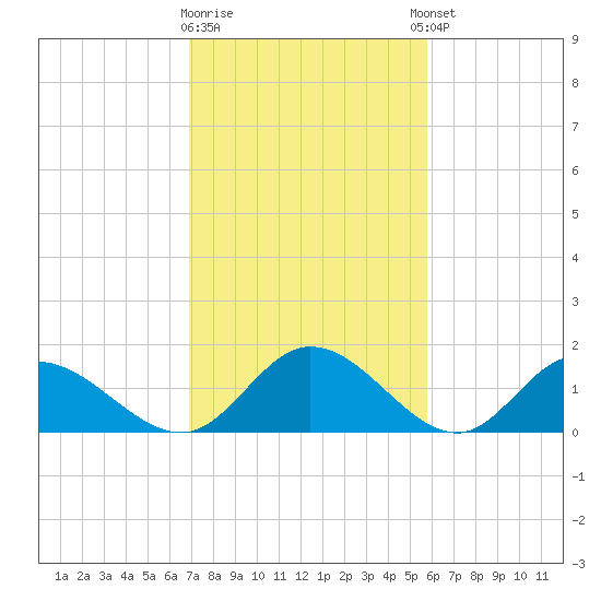 Wares Wharf tide chart for Monday, February 16, 2026