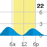 Wares Wharf tide chart for Sunday, February 22, 2026