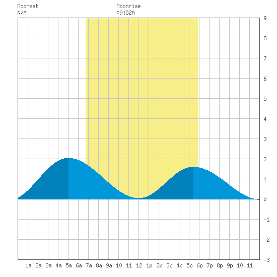 Wares Wharf tide chart for Monday, February 23, 2026