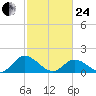 Wares Wharf tide chart for Tuesday, February 24, 2026