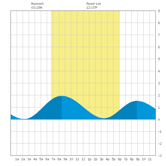 Wares Wharf tide chart for Thursday, February 26, 2026