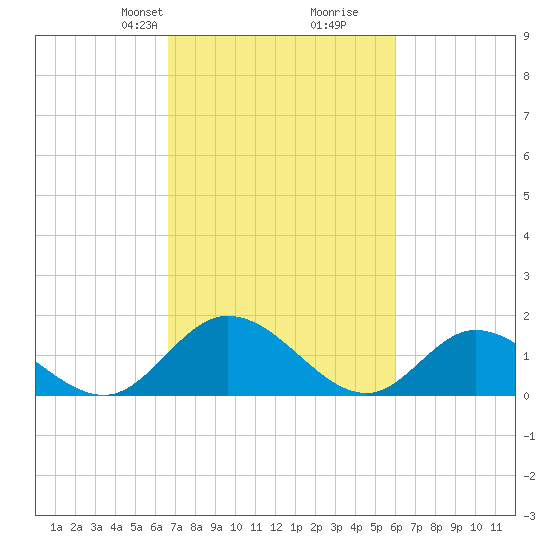 Wares Wharf tide chart for Friday, February 27, 2026