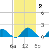 Wares Wharf tide chart for Monday, February 2, 2026