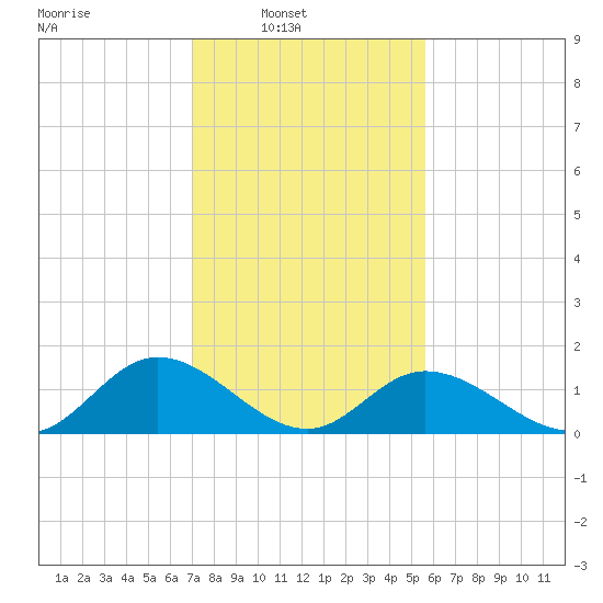 Wares Wharf tide chart for Sunday, February 8, 2026