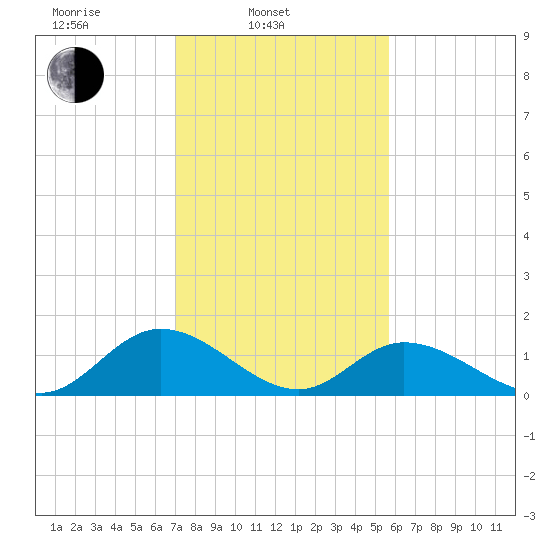 Wares Wharf tide chart for Monday, February 9, 2026