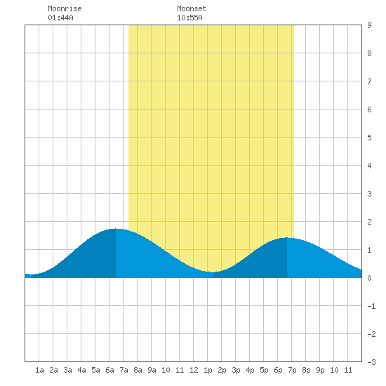Wares Wharf tide chart for Tuesday, March 10, 2026