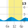 Wares Wharf tide chart for Friday, March 13, 2026