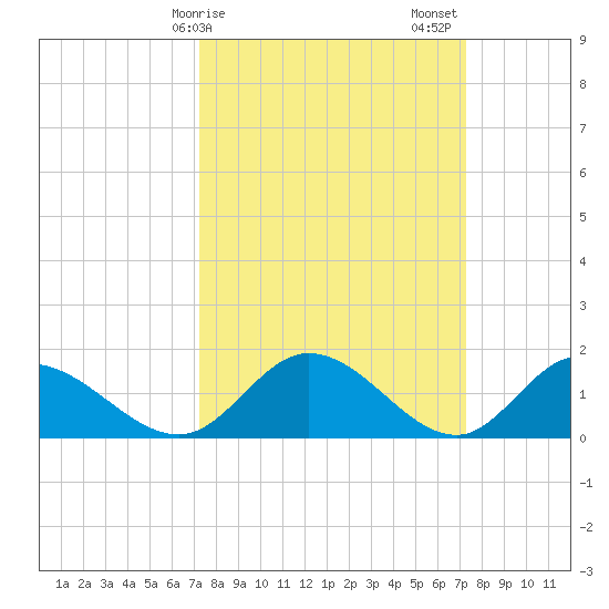 Wares Wharf tide chart for Monday, March 16, 2026