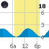 Wares Wharf tide chart for Wednesday, March 18, 2026