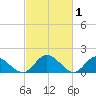 Wares Wharf tide chart for Sunday, March 1, 2026