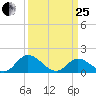Wares Wharf tide chart for Wednesday, March 25, 2026
