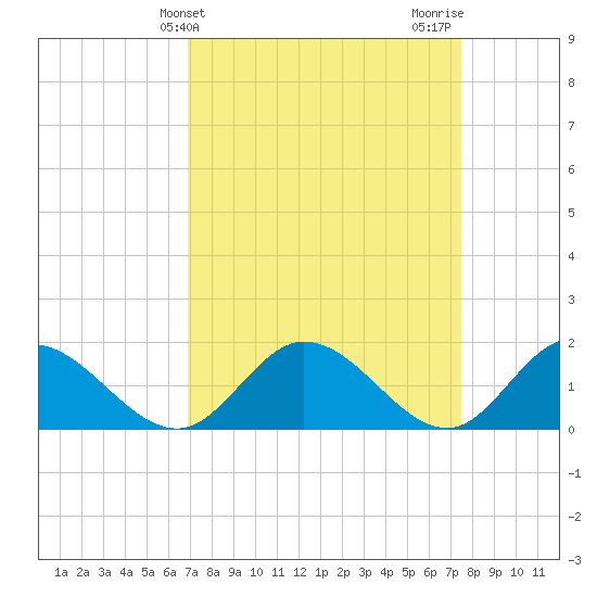 Wares Wharf tide chart for Monday, March 30, 2026