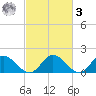 Wares Wharf tide chart for Tuesday, March 3, 2026