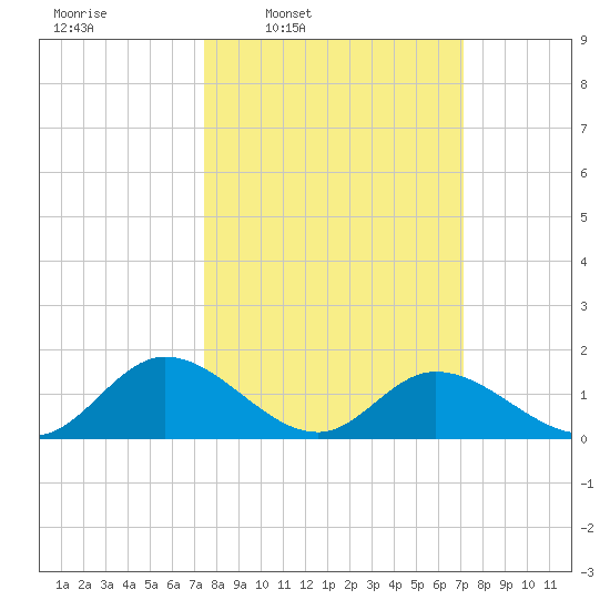 Wares Wharf tide chart for Monday, March 9, 2026
