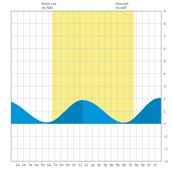 Wares Wharf tide chart for Tuesday, April 14, 2026