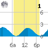 Wares Wharf tide chart for Wednesday, April 1, 2026