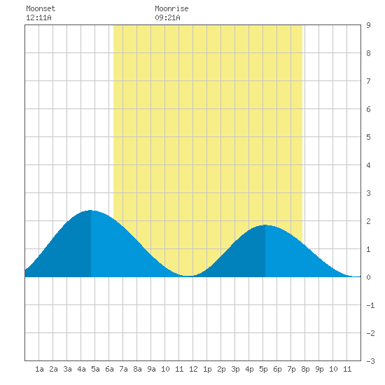 Wares Wharf tide chart for Tuesday, April 21, 2026