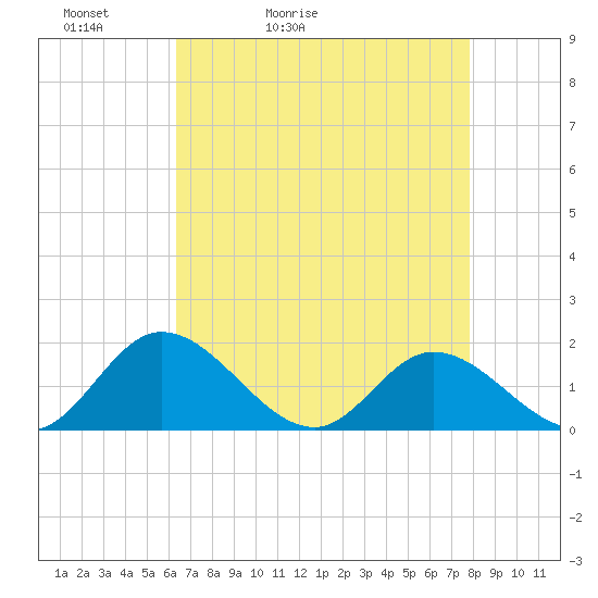 Wares Wharf tide chart for Wednesday, April 22, 2026