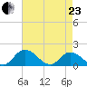 Wares Wharf tide chart for Thursday, April 23, 2026