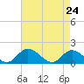 Wares Wharf tide chart for Friday, April 24, 2026