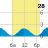 Wares Wharf tide chart for Tuesday, April 28, 2026