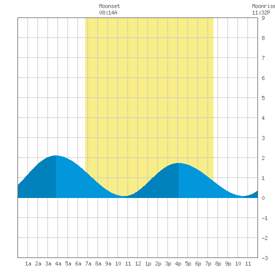 Wares Wharf tide chart for Sunday, April 5, 2026