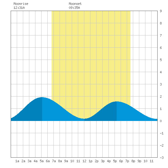Wares Wharf tide chart for Tuesday, April 7, 2026