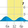 Wares Wharf tide chart for Tuesday, April 7, 2026