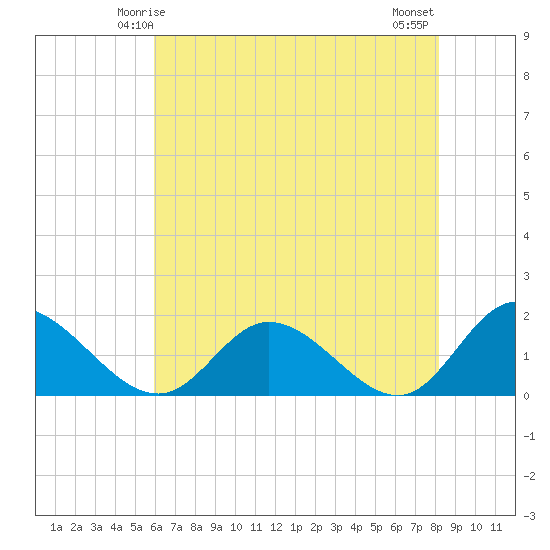Wares Wharf tide chart for Thursday, May 14, 2026