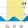 Wares Wharf tide chart for Thursday, May 14, 2026