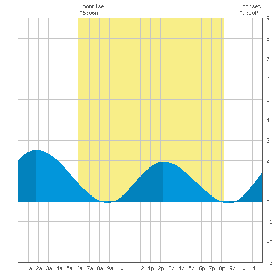 Wares Wharf tide chart for Sunday, May 17, 2026
