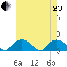 Wares Wharf tide chart for Saturday, May 23, 2026